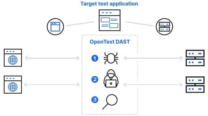 Abbildung des OpenText Dynamic Application Security Testing-Dashboards