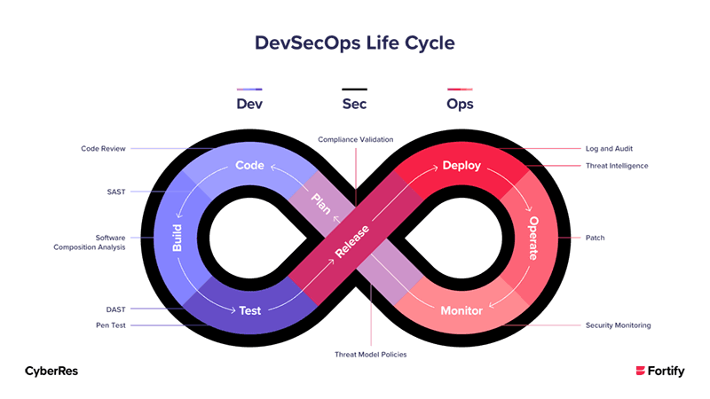 DevSecOps Life Cycle image