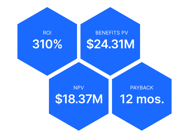 Key findings from the study include ROI of 310%; Benefits Present Value of $24.31 million; Net Present Value of $18.37 million; Payback in 12 months