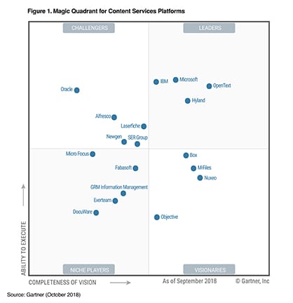 OpenText ist Content Services Marktführer