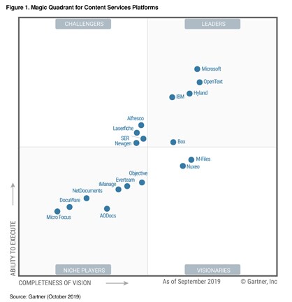 Gartner MQ Wave for Enterprise Content Management platforms