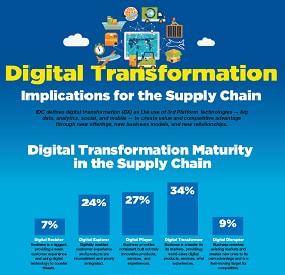 Digital transformation infographic - implications for the supply chain