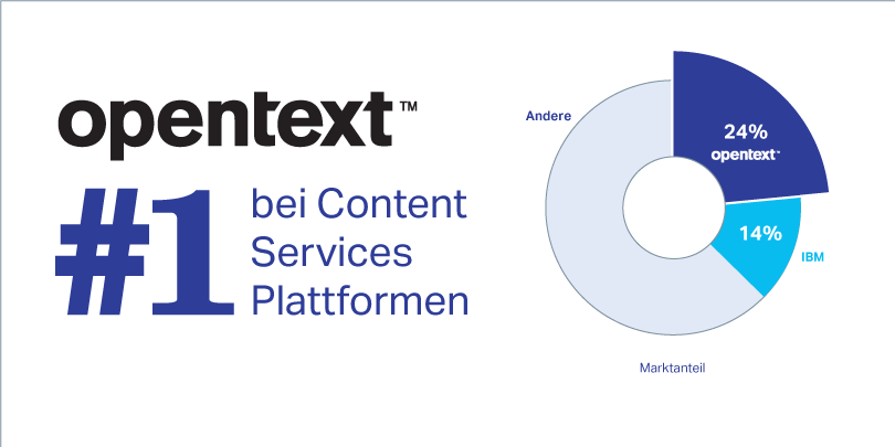 OpenText is number one in content services platforms and holds 24 percent of market share versus IBM who holds 14 percent