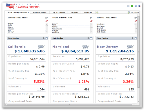 Analytics for US Government