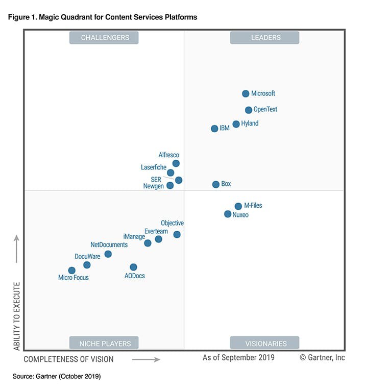 The Forrester Wave™: ECM Content Platforms report